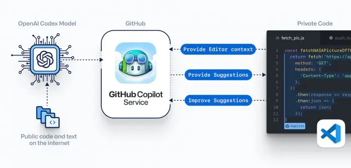 微软和 OpenAI 推出 GitHub Copilot 编程系统
