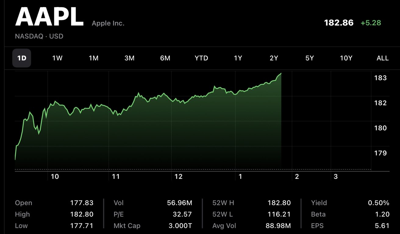 苹果成为全球第一家市值达到 3 万亿美元的公司