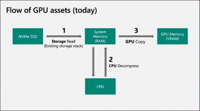 Direcstorage-Legacy-IO-e1644518278873