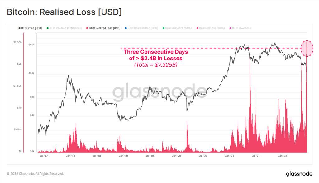 Glassnode：比特币投资者3天内损失超73亿美元！55万枚BTC易手