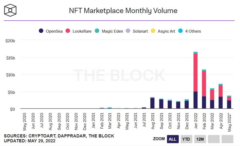 美国知名创业家GaryVee：NFT市场崩溃已开始！但只是短期纠正