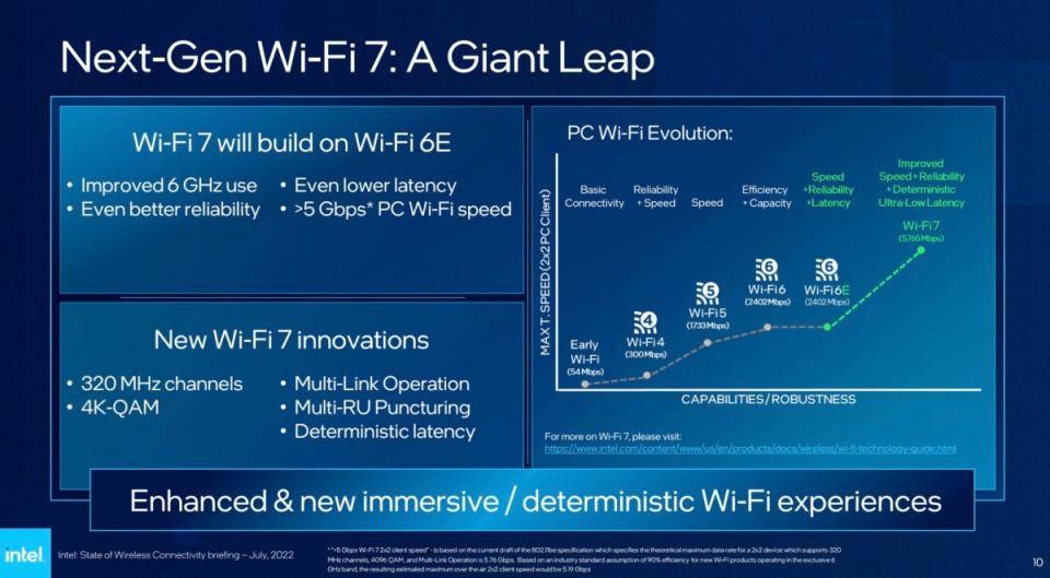 Intel 将于2024 年推WiFi 7 速度为WiFi 6E 的2 倍以上
