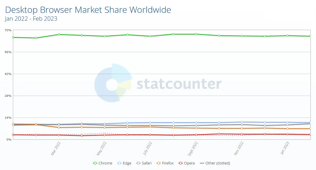 Desktop-Market-Share-Browsers-February.jpg.webp