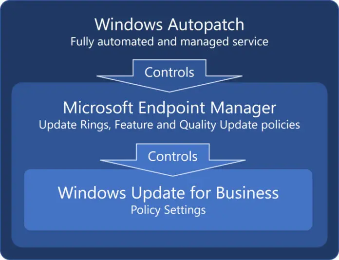 Windows-Autopatch-Explainer-Microsoft-696x534.jpg.webp